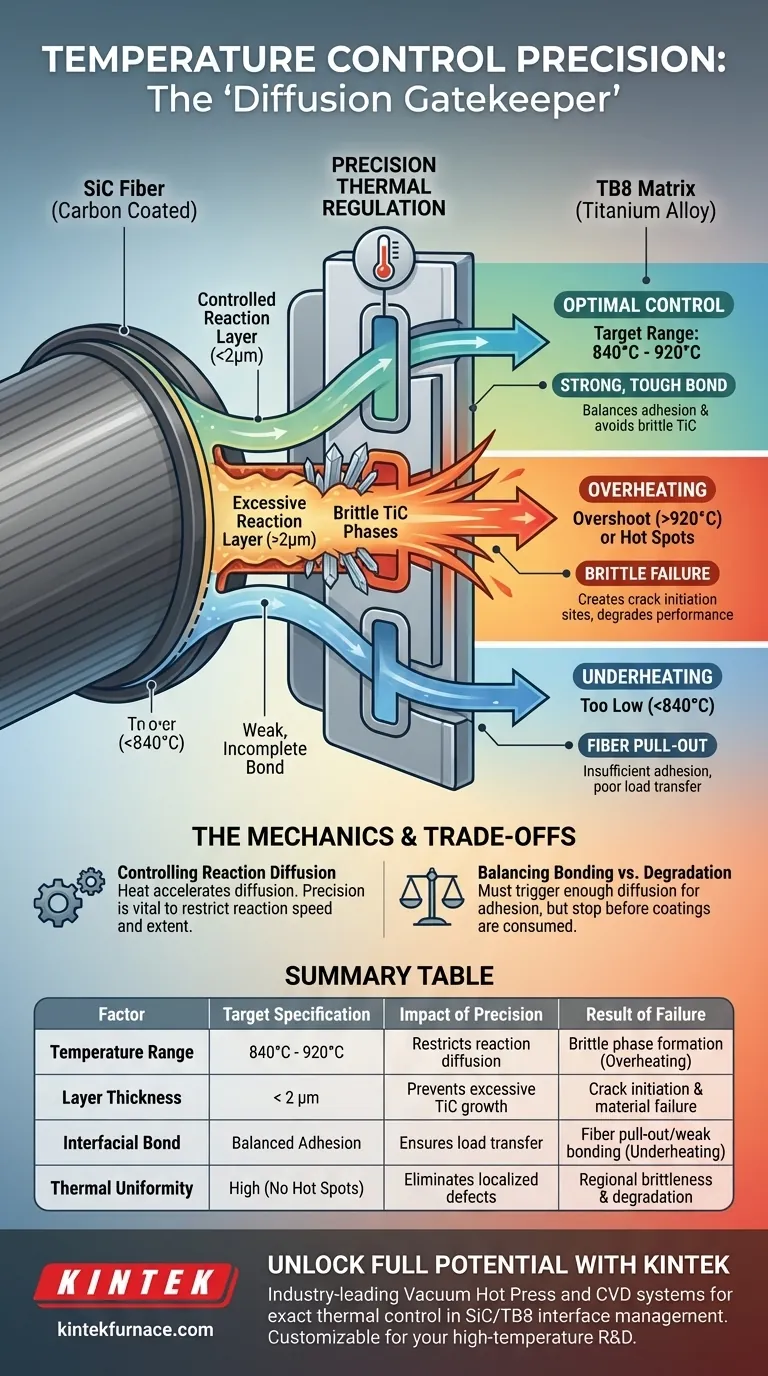 Как точность контроля температуры вакуумной горячей прессования влияет на матрицу SiC волокно/TB8? Оптимизация качества интерфейса Визуальное руководство