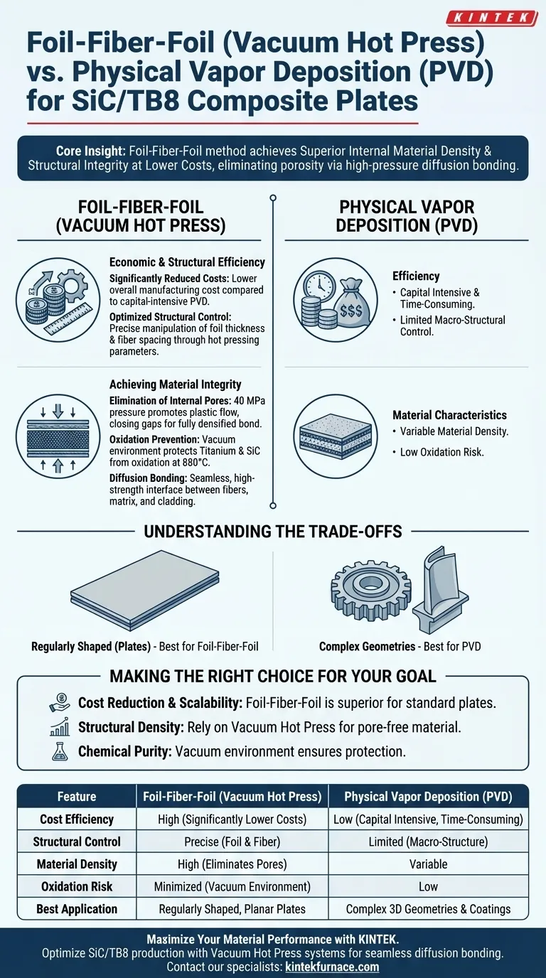 使用箔-纤维-箔方法生产 SiC/TB8 板材的优势是什么？高效 SiC/TB8 复合材料生产 图解指南