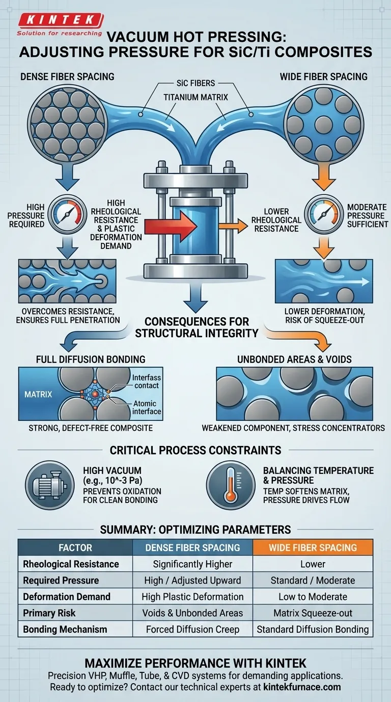为什么必须调整真空热压压力以适应SiC纤维间距？优化钛基复合材料 图解指南