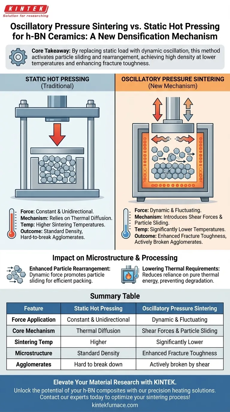 Que mecanismo de adensamento a sinterização por pressão oscilatória introduz? Potencialize Forças de Cisalhamento para Cerâmicas de h-BN Guia Visual