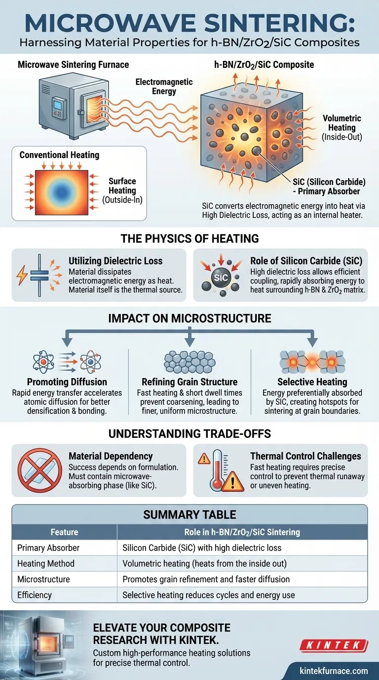 Como um forno de sinterização por micro-ondas utiliza as propriedades do material para o aquecimento de h-BN/ZrO2/SiC? Otimizar Resultados Guia Visual