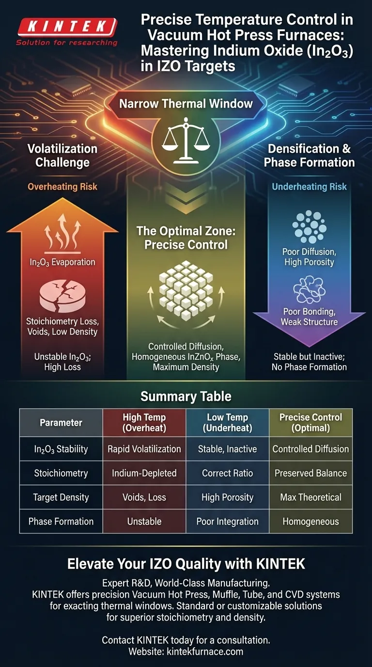 Por que o controle preciso da temperatura é crítico para alvos de IZO? Domine o Gerenciamento da Volatilização do Óxido de Índio Guia Visual