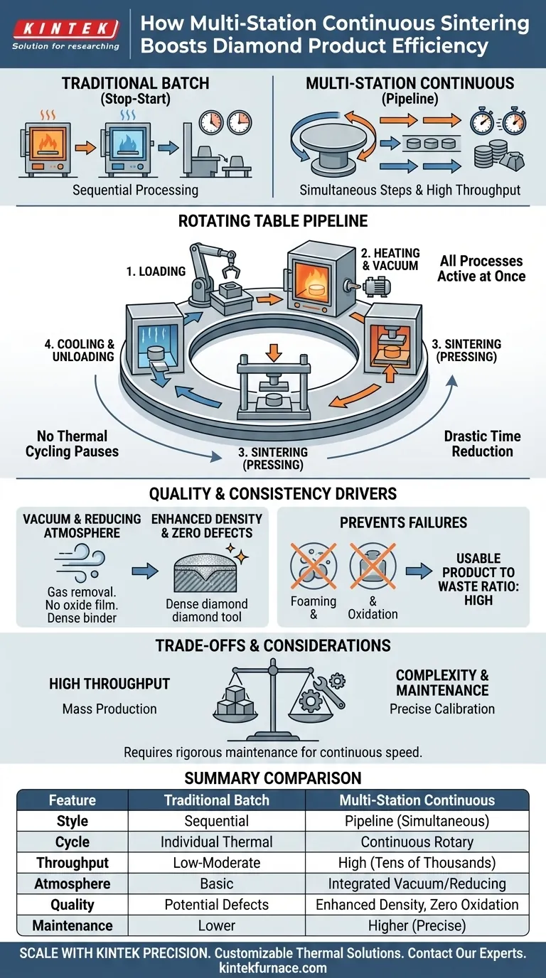 ¿Cómo afecta el equipo de sinterización de prensado en caliente al vacío continuo multiestación a la eficiencia de producción de productos de diamante? Aumente los rendimientos con la sinterización en línea de producción. Guía Visual