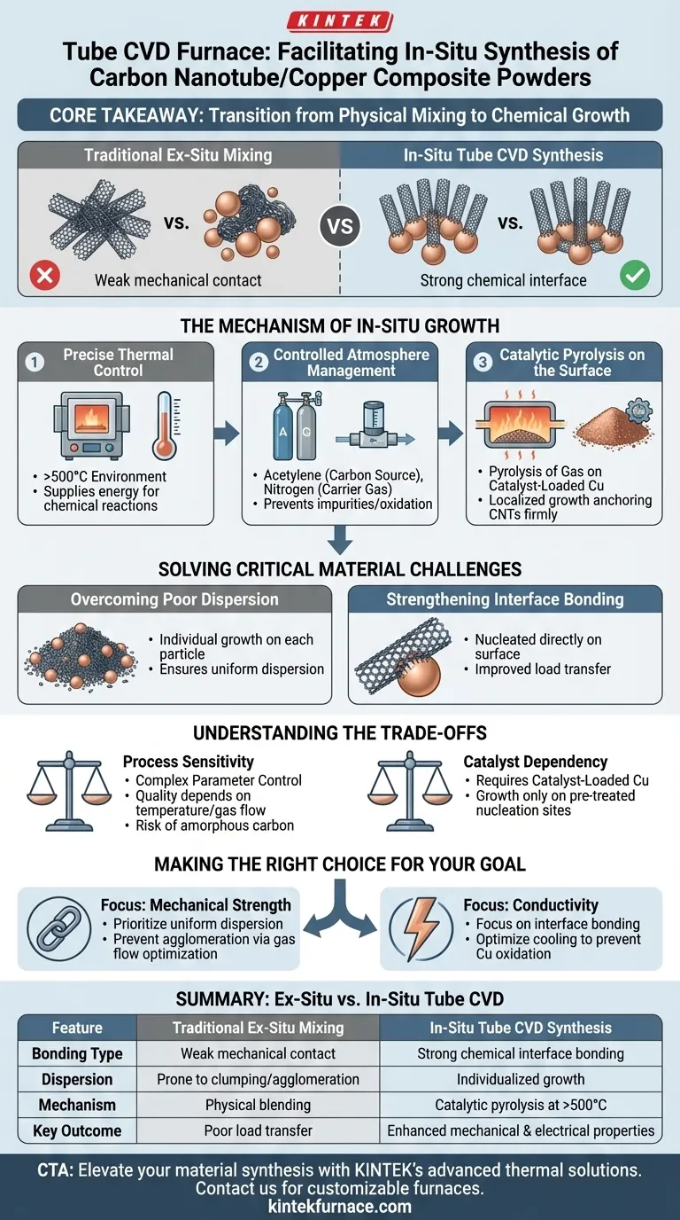 ¿Cómo facilita un horno de CVD tubular la síntesis in-situ de polvos compuestos de CNT/Cu? Logre enlaces de materiales superiores Guía Visual