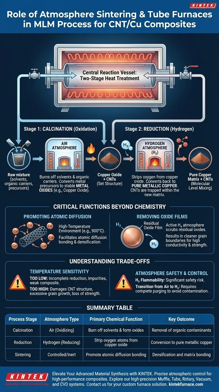 Какова роль печи для спекания в атмосфере в процессе MLM? Мастерская подготовка композитов из КНТ/меди Визуальное руководство
