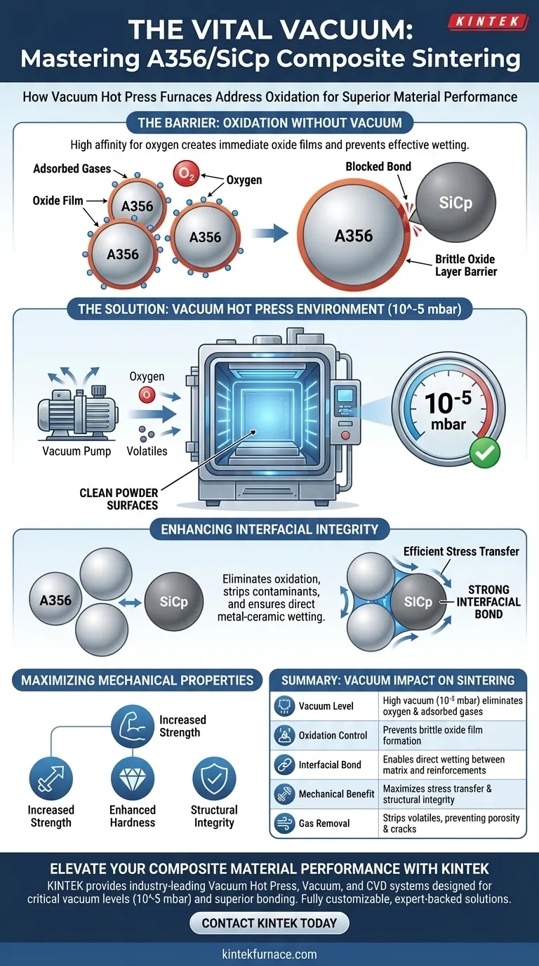 Quale problema specifico affronta l'ambiente sottovuoto all'interno di un forno Vacuum Hot Press? Impedisce l'ossidazione di A356/SiCp Guida Visiva