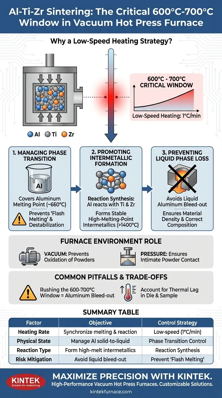 Warum wird beim Sintern von Al-Ti-Zr eine langsame Erwärmung (600-700°C) verwendet? Beherrschen Sie den Aluminiumphasenübergang für den Erfolg. Visuelle Anleitung