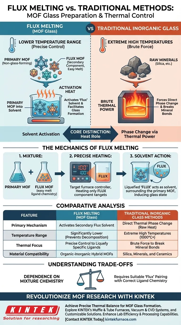Como o processo de "Fusão por Fluxo" na preparação de vidro MOF utiliza equipamentos de aquecimento? Vitrificação de MOF a baixa temperatura Guia Visual
