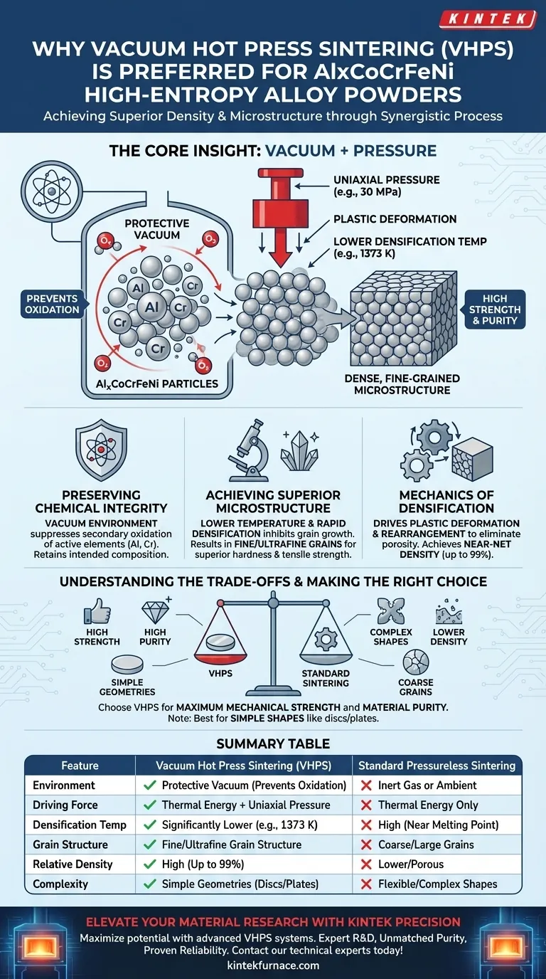 AlxCoCrFeNi高エントロピー合金には、なぜ真空熱間プレス焼結（VHPS）炉が選ばれるのか？ 99%の密度を達成 ビジュアルガイド