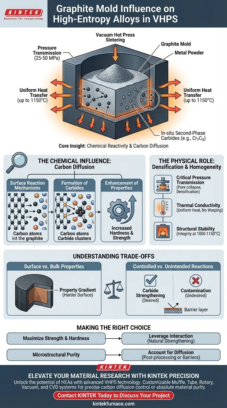 VHPSにおける黒鉛モールドは高エントロピー合金にどのように影響しますか？インサイチュ炭化物による強度向上 ビジュアルガイド