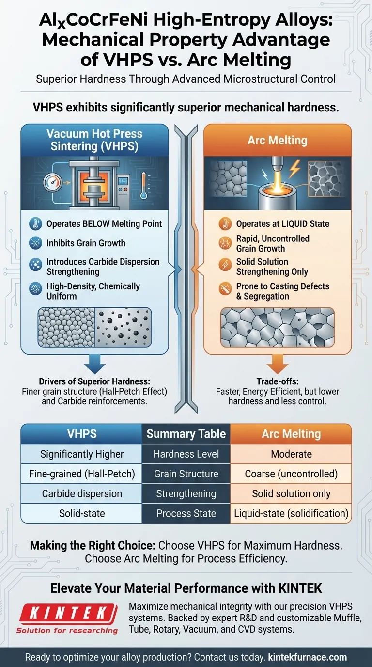 Quais são as vantagens de propriedade mecânica das HEAs AlxCoCrFeNi via VHPS em comparação com a fusão por arco? Desbloqueie dureza superior Guia Visual