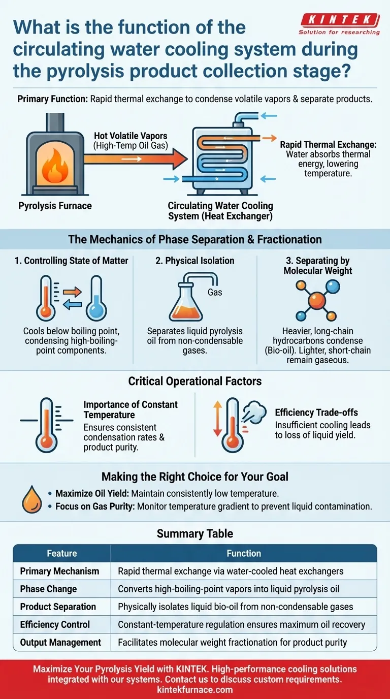 Qual è la funzione del sistema di raffreddamento ad acqua circolante? Ottimizzare la condensazione e la resa dell'olio di pirolisi Guida Visiva
