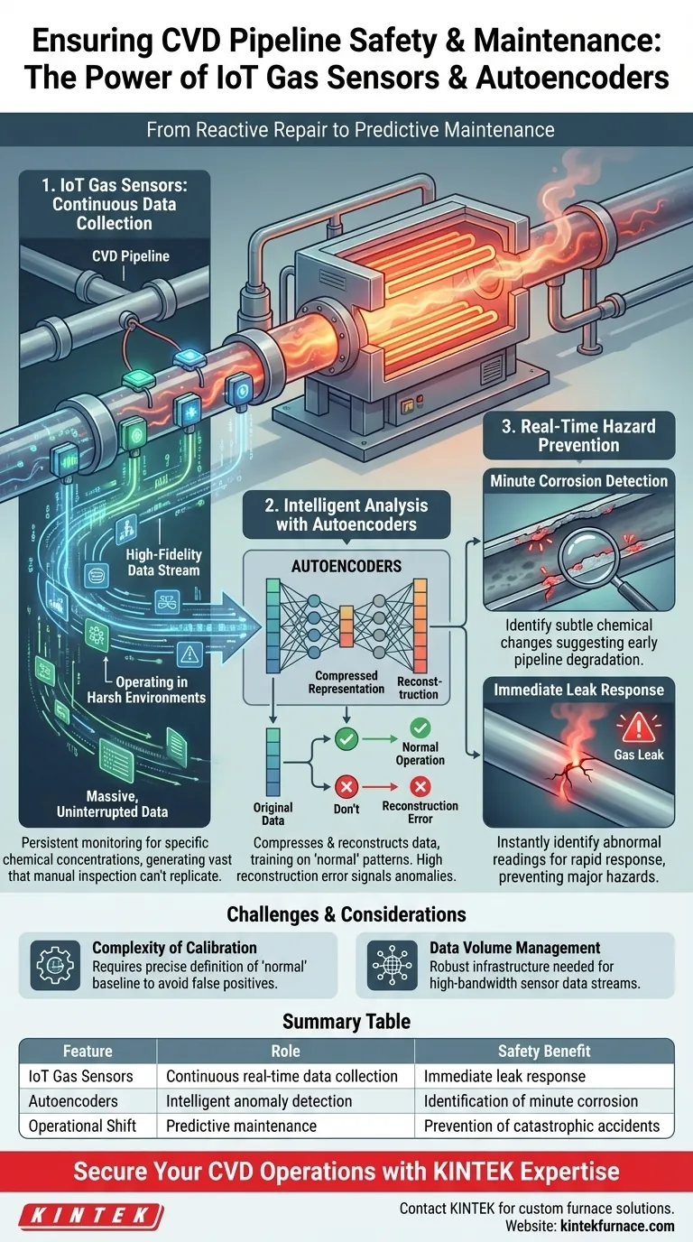 Como os sensores de gás IoT e os Autoencoders contribuem para a segurança do forno CVD? Aprimorar a integridade e o monitoramento de dutos Guia Visual