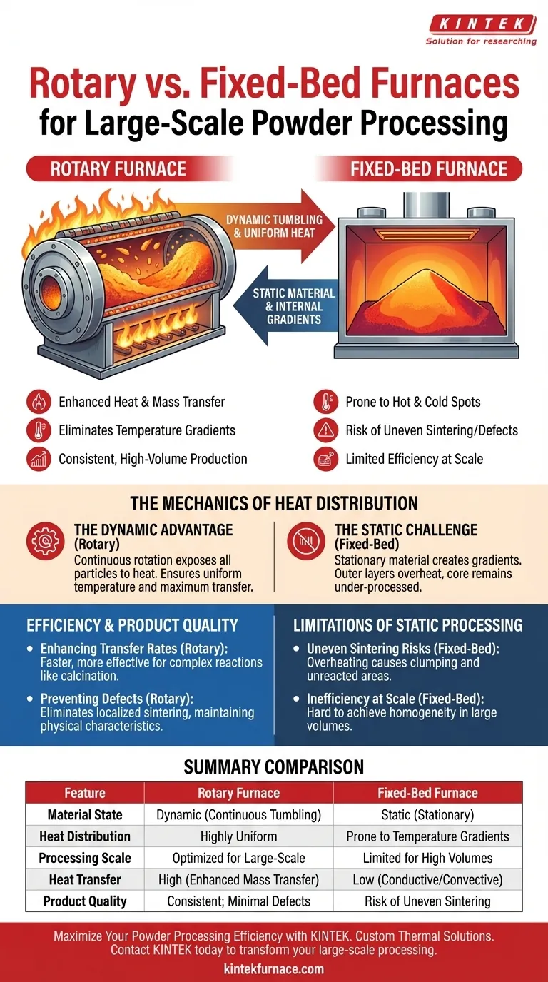 粉末処理において、ロータリー炉は固定床炉と比較してどのように優れていますか？大規模生産における均一性の最適化 ビジュアルガイド