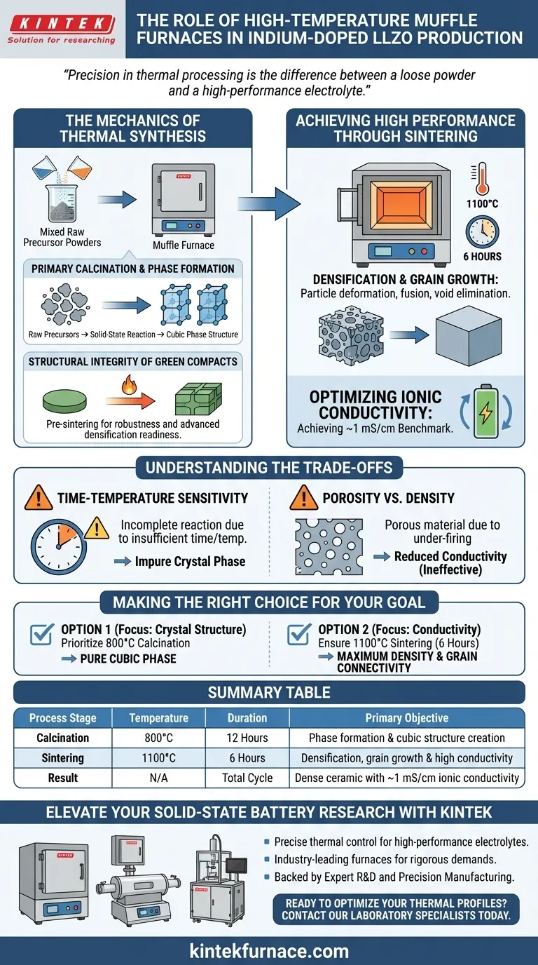 Qual o papel de um forno mufla de laboratório de alta temperatura na LLZO dopada com índio? Otimizar a Síntese de Eletrólitos Sólidos Guia Visual
