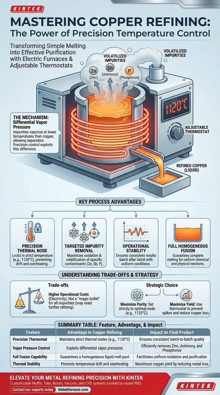 Quels sont les avantages du procédé d'utilisation d'un four de fusion électrique avec un thermostat réglable ? Optimiser le raffinage des déchets de cuivre Guide Visuel