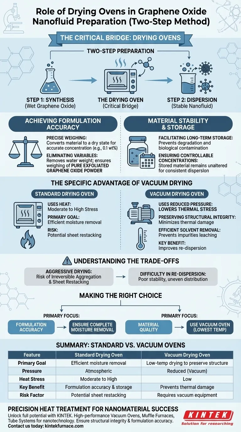 ¿Qué papel juega un horno de secado de laboratorio o un horno de vacío en la preparación de nanofluidos de óxido de grafeno? Asegure formulaciones puras Guía Visual