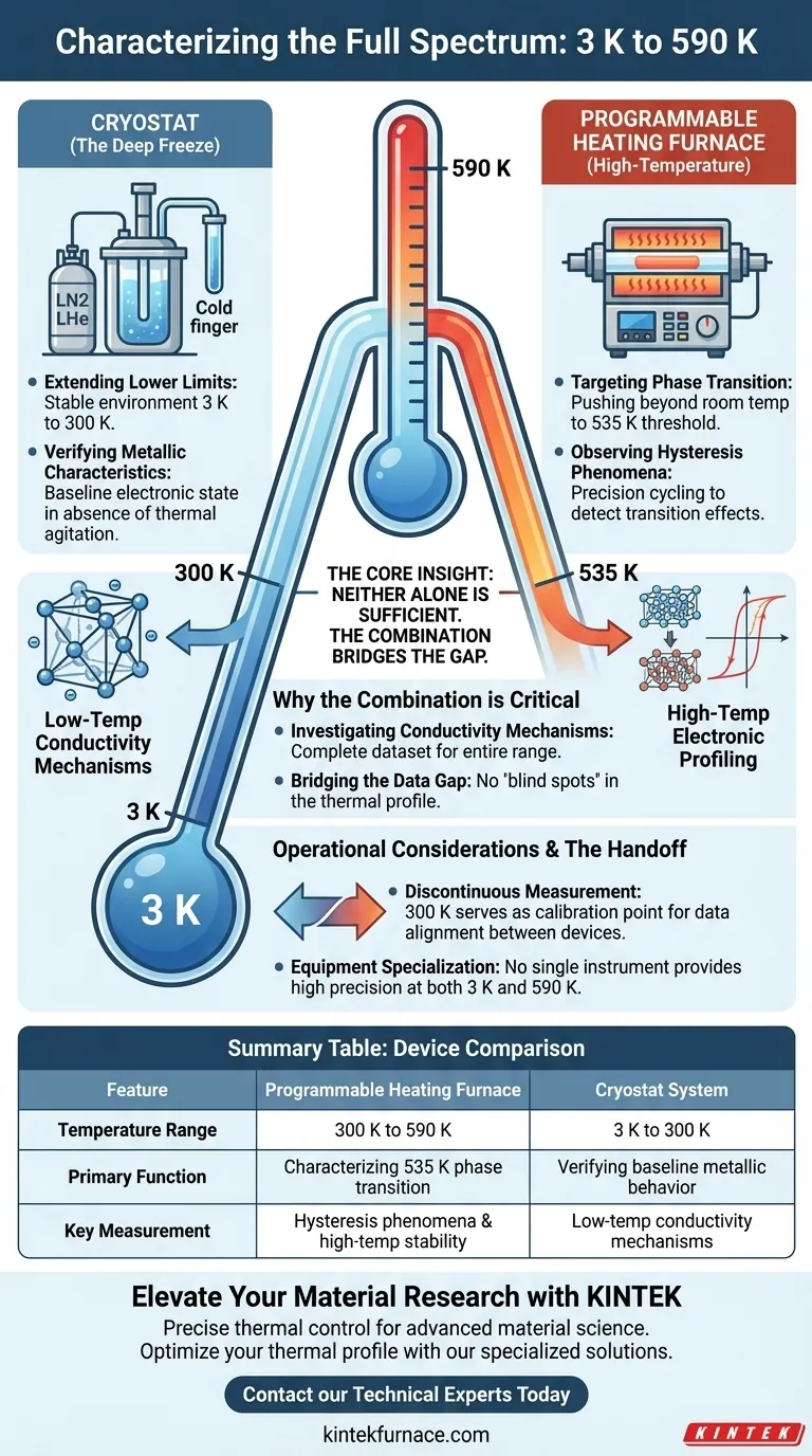 ¿Cómo funcionan juntos un horno de calentamiento programable de precisión y un criostato al medir la resistividad del NaRu2O4? Guía Visual