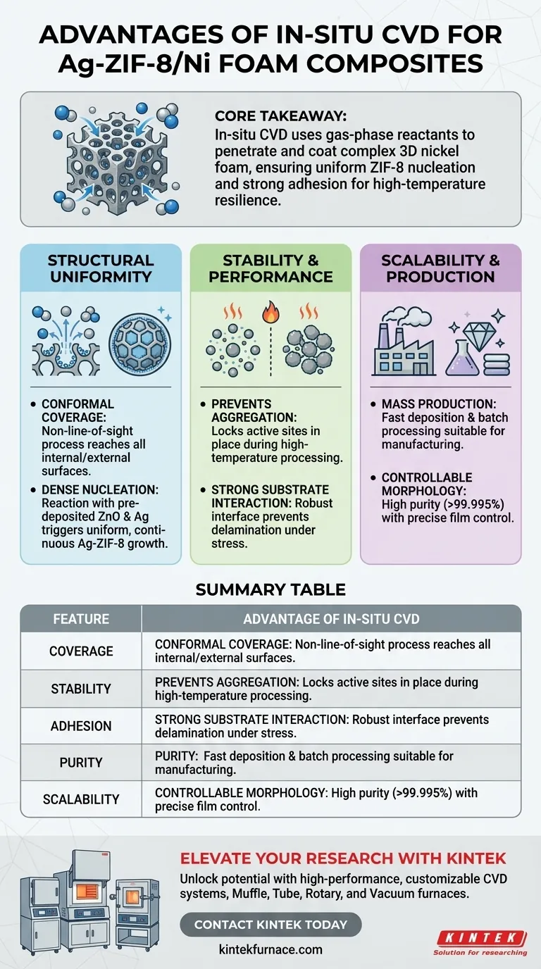 Quels sont les avantages de l'utilisation du CVD in-situ pour la mousse Ag-ZIF-8/Ni ? Amélioration de la stabilité structurelle et de l'uniformité Guide Visuel