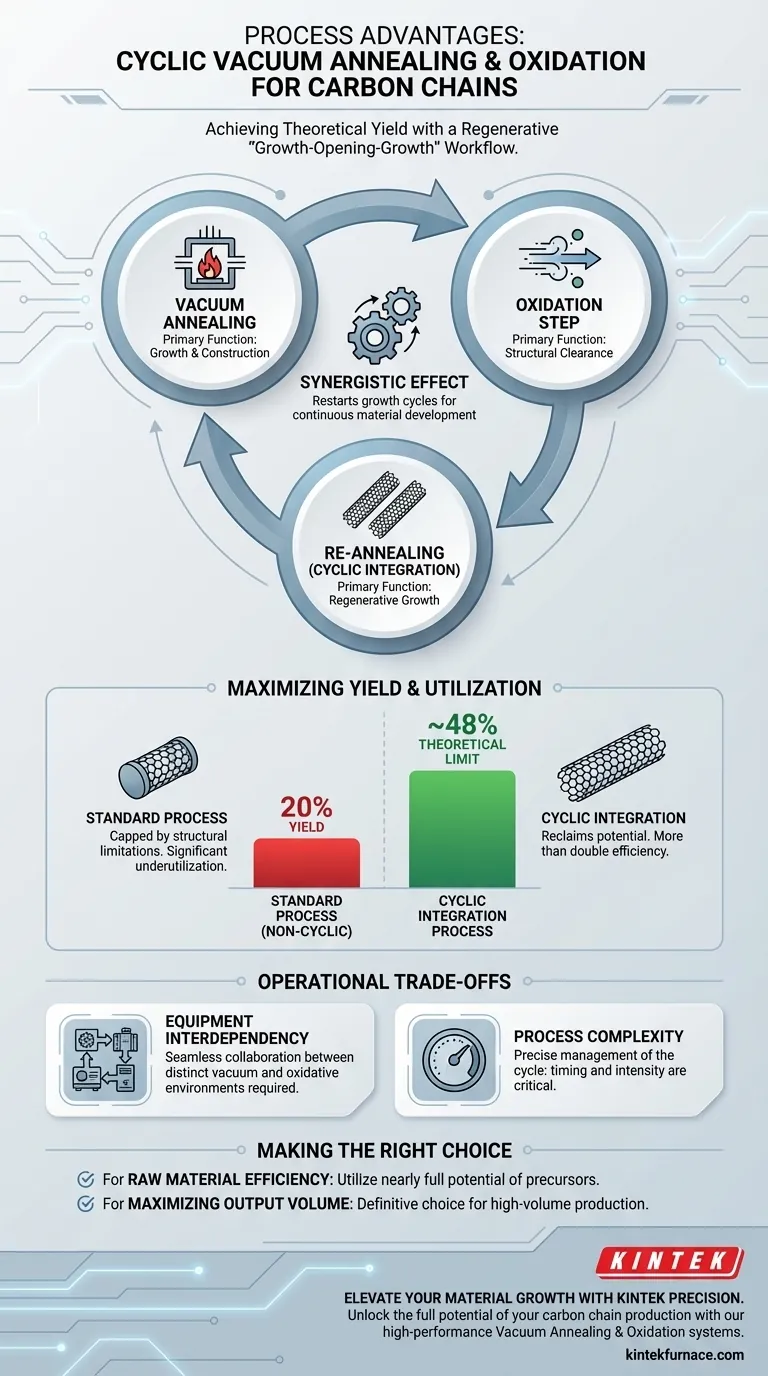 ¿Cuáles son las ventajas del proceso de recocido y oxidación por vacío cíclico? Maximizar el rendimiento de la cadena de carbono hasta un 48% Guía Visual