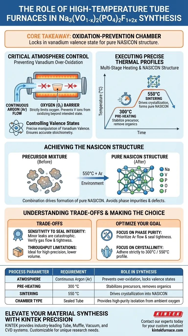 Qual papel um forno tubular de alta temperatura desempenha no tratamento térmico final de Na3(VO1-x)2(PO4)2F1+2x? Guia Visual