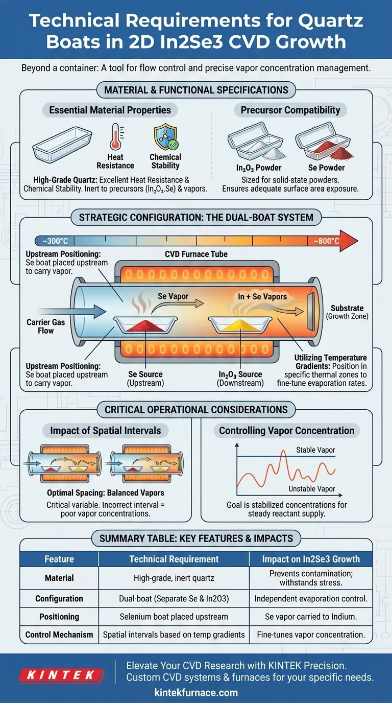 在二维硒化铟（2D In2Se3）的化学气相沉积（CVD）生长过程中，用作前驱体容器的石英舟有哪些技术要求？ 图解指南