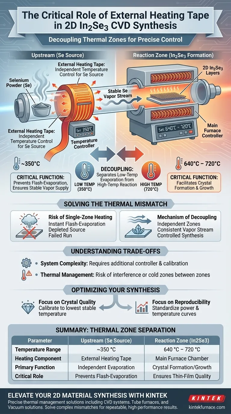 2D In2Se3 CVDにおける外部加熱テープの機能とは？精密合成のためのマスター前駆体制御 ビジュアルガイド