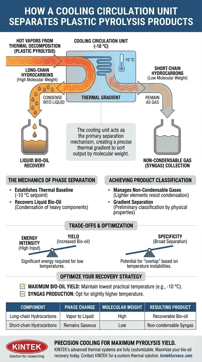 冷却循环单元如何帮助塑料热解？优化生物油和气体的分离 图解指南