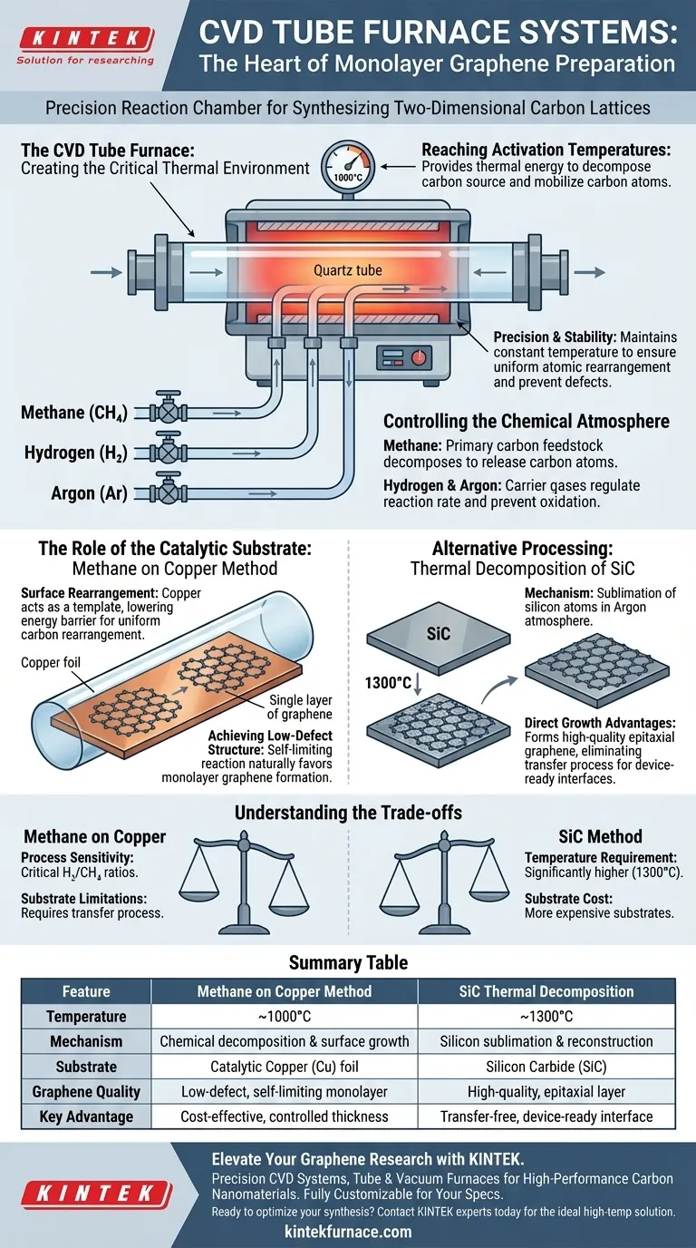 Qual é o papel de um sistema de forno tubular de Deposição Química em Fase Vapor (CVD) na preparação de grafeno de monocamada? Guia Visual