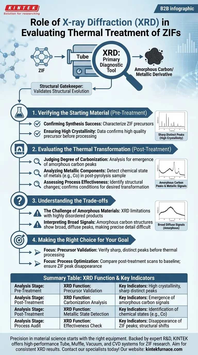 X射线衍射（XRD）在评估ZIF热处理中起什么作用？掌握材料转化 图解指南
