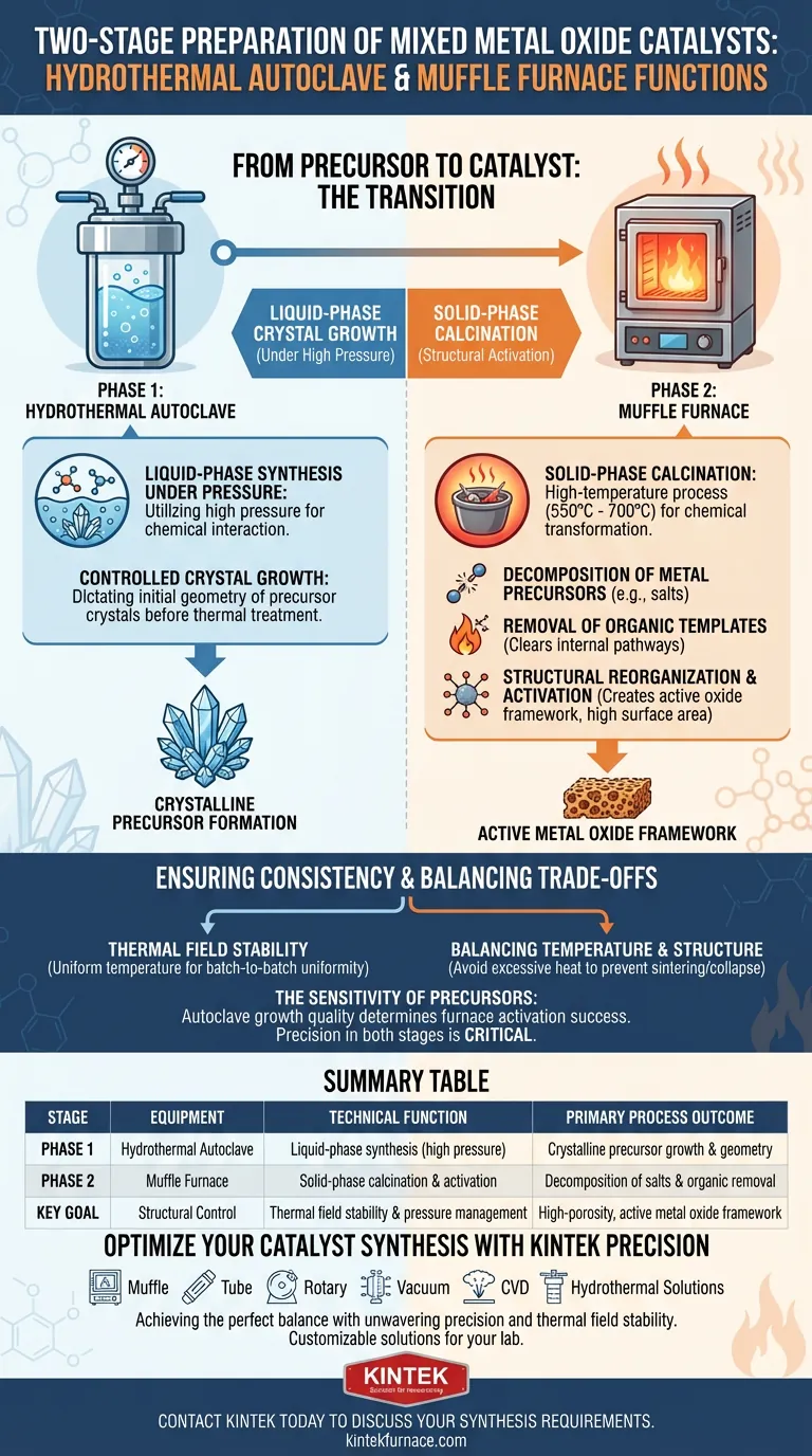 水热高压釜和马弗炉在催化剂制备中的具体技术功能是什么？ 图解指南