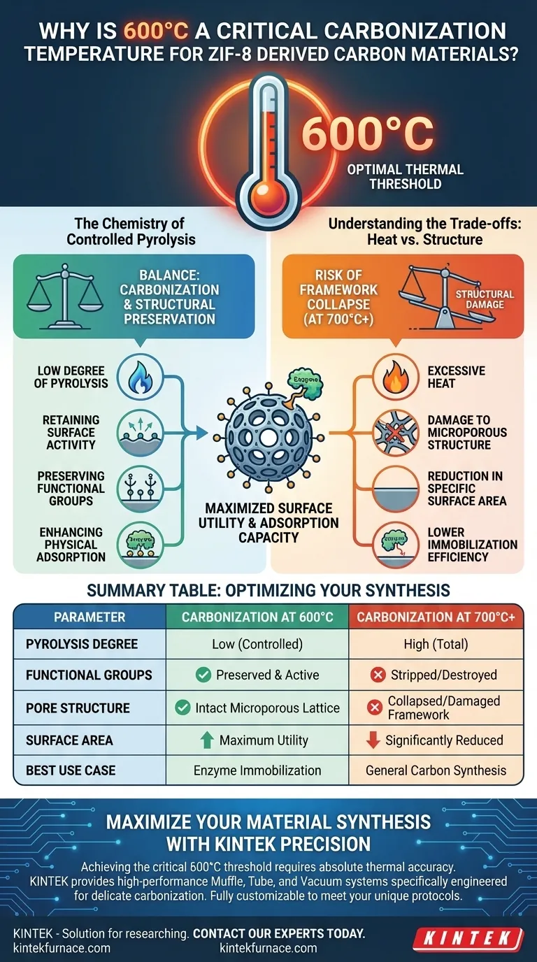 为什么 600 °C 对 ZIF-8 碳化至关重要？实现最佳比表面积和官能团保留 图解指南