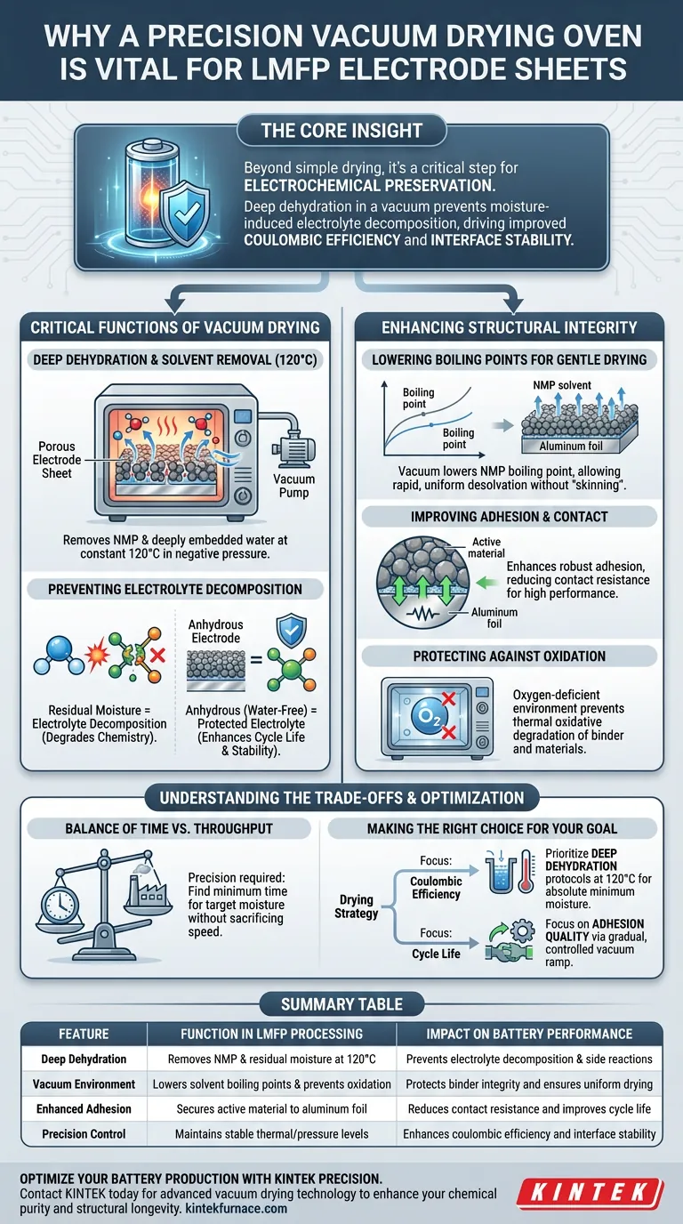 Perché è necessario un forno di essiccazione sotto vuoto di precisione per la lavorazione dei fogli di elettrodi nel rivestimento di sospensioni LMFP? Essiccazione essenziale Guida Visiva