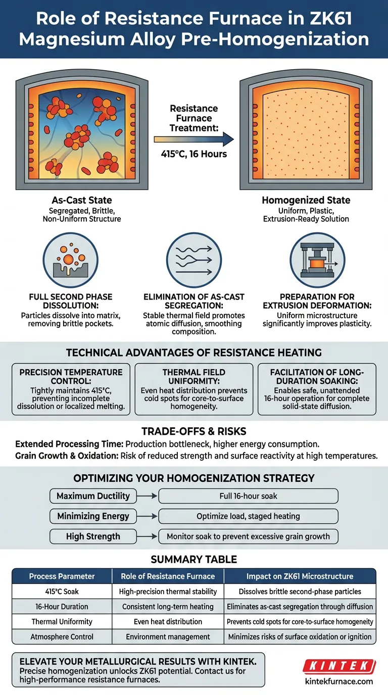 ZK61镁合金处理中电阻炉的作用是什么？掌握均质化与微观结构 图解指南