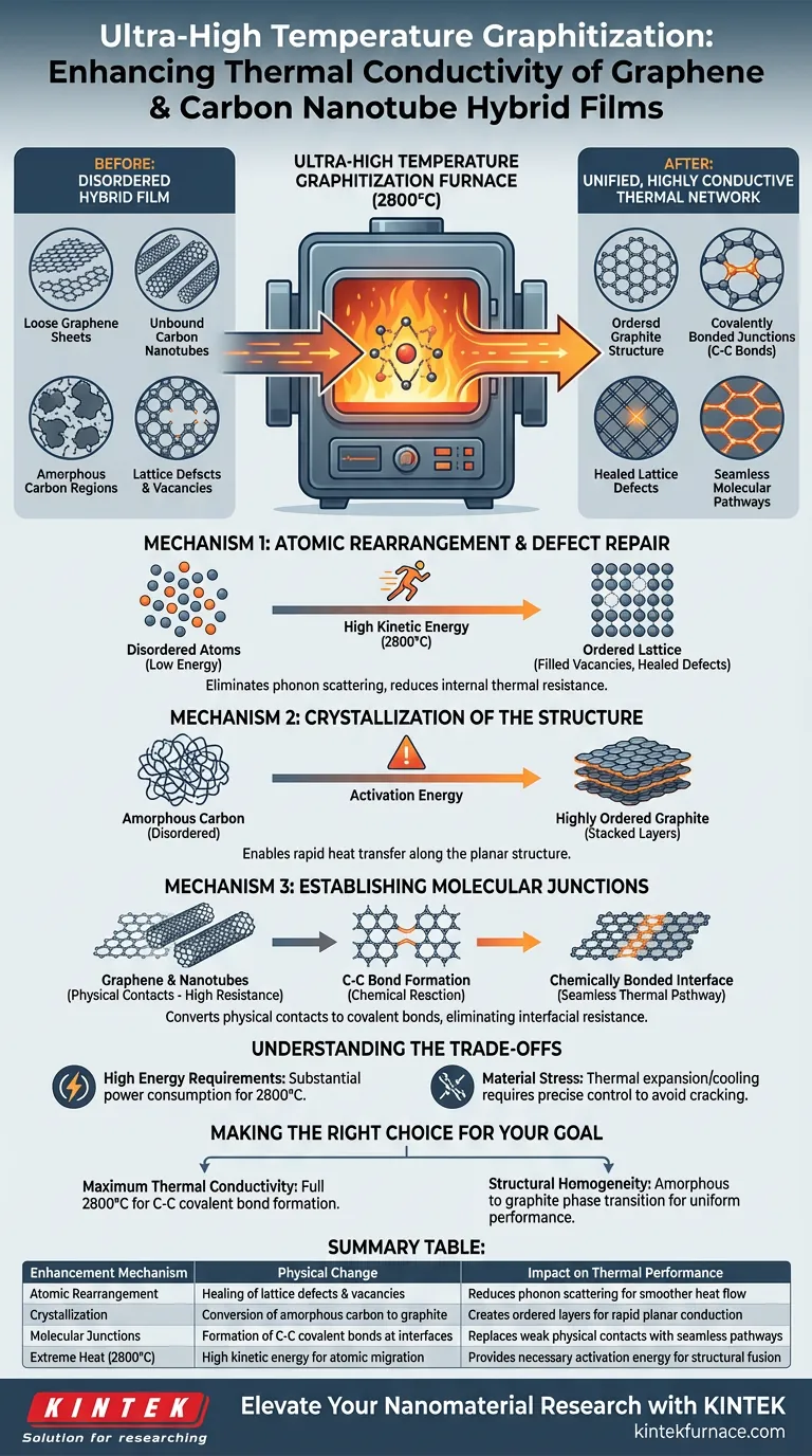 超高温石墨化炉如何提高导热性？ | KINTEK 高级解决方案 图解指南