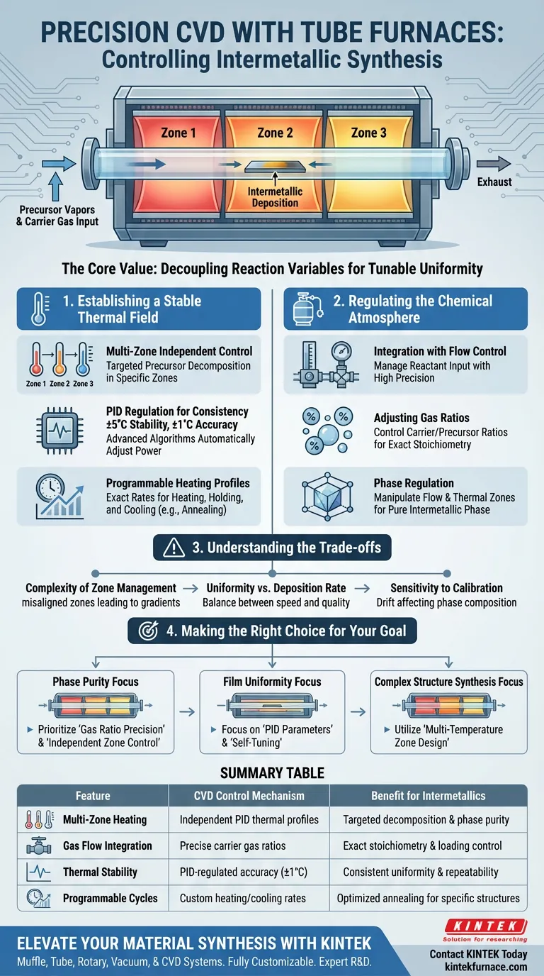 Comment un four tubulaire facilite-t-il un contrôle précis lors de la CVD ? Maîtriser la stœchiométrie et la pureté de phase Guide Visuel