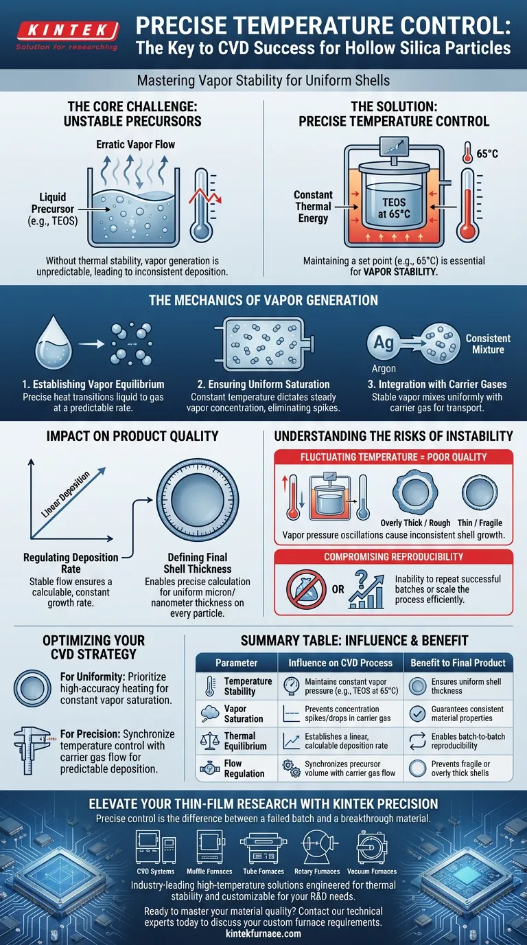 在化学气相沉积（CVD）空心二氧化硅颗粒的制备过程中，前驱体输送系统的精确温度控制为何至关重要？ 图解指南