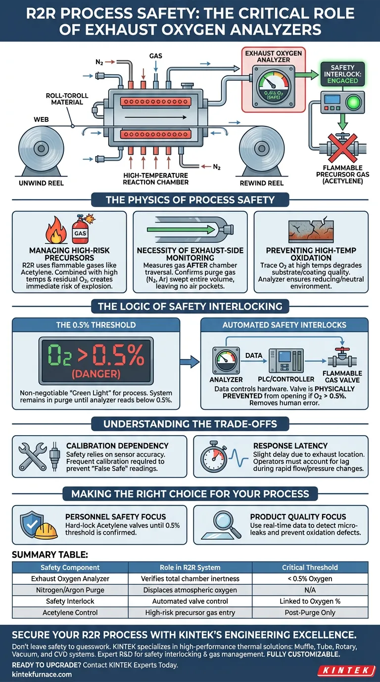 为什么R2R排气口的氧气分析仪至关重要？确保防爆工艺安全 图解指南