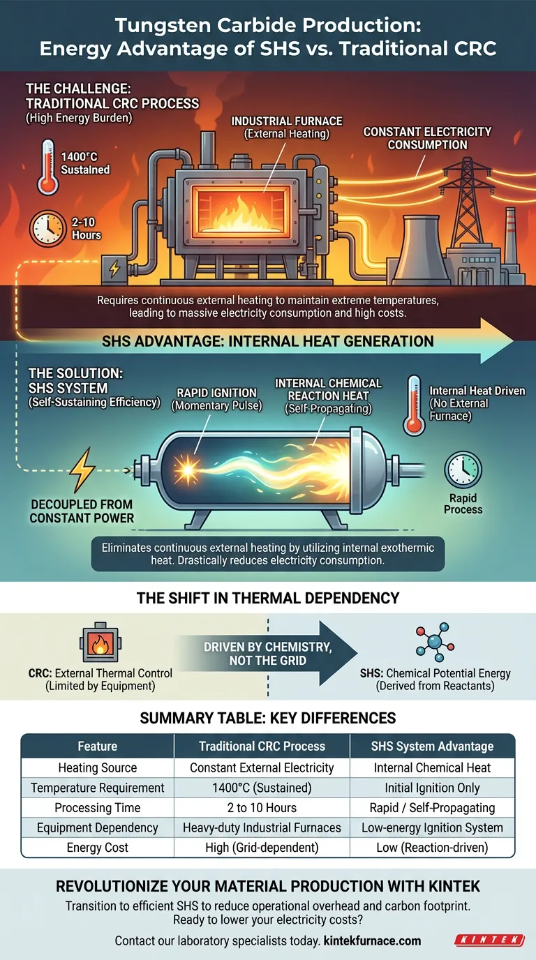 タングステンカーバイドにSHSシステムを使用するエネルギー節約上の利点は何ですか？エネルギーコストを最大90％削減 ビジュアルガイド