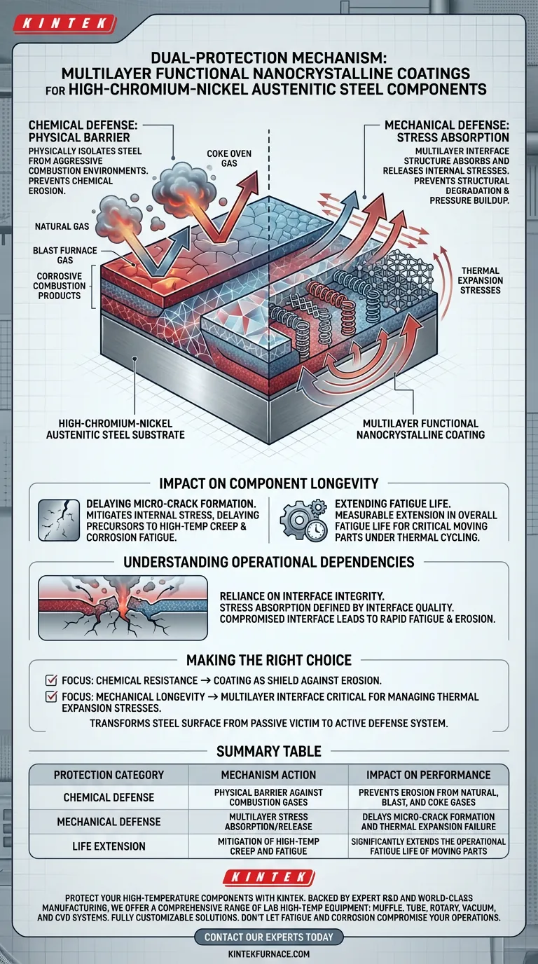 ¿Qué mecanismo de protección proporcionan los recubrimientos nanocristalinos multifuncionales multicapa? Mejora la vida útil a la fatiga del acero Guía Visual