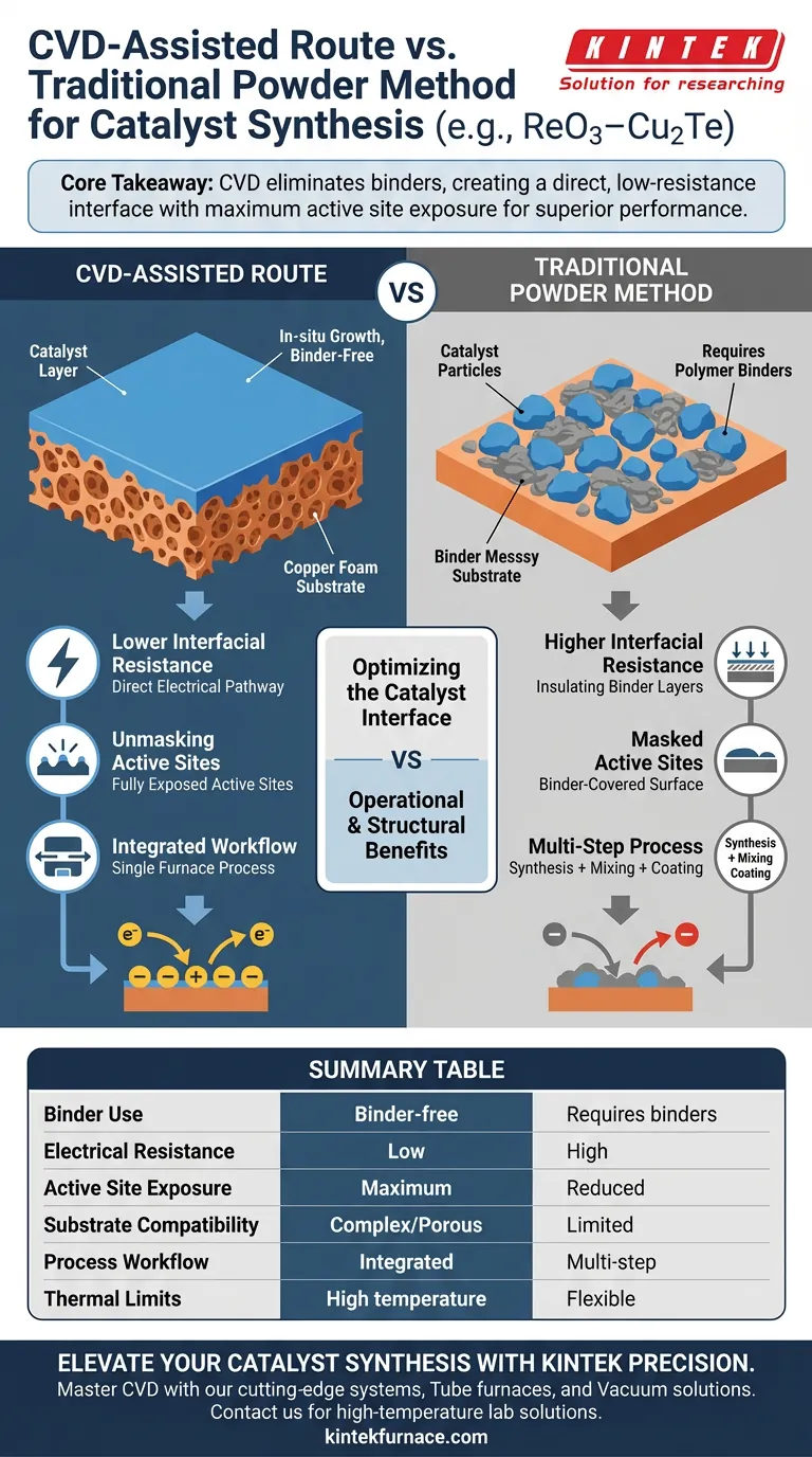 CVD 方法与粉末方法在催化剂方面有何优势？实现无粘合剂、高性能电极生长。 图解指南