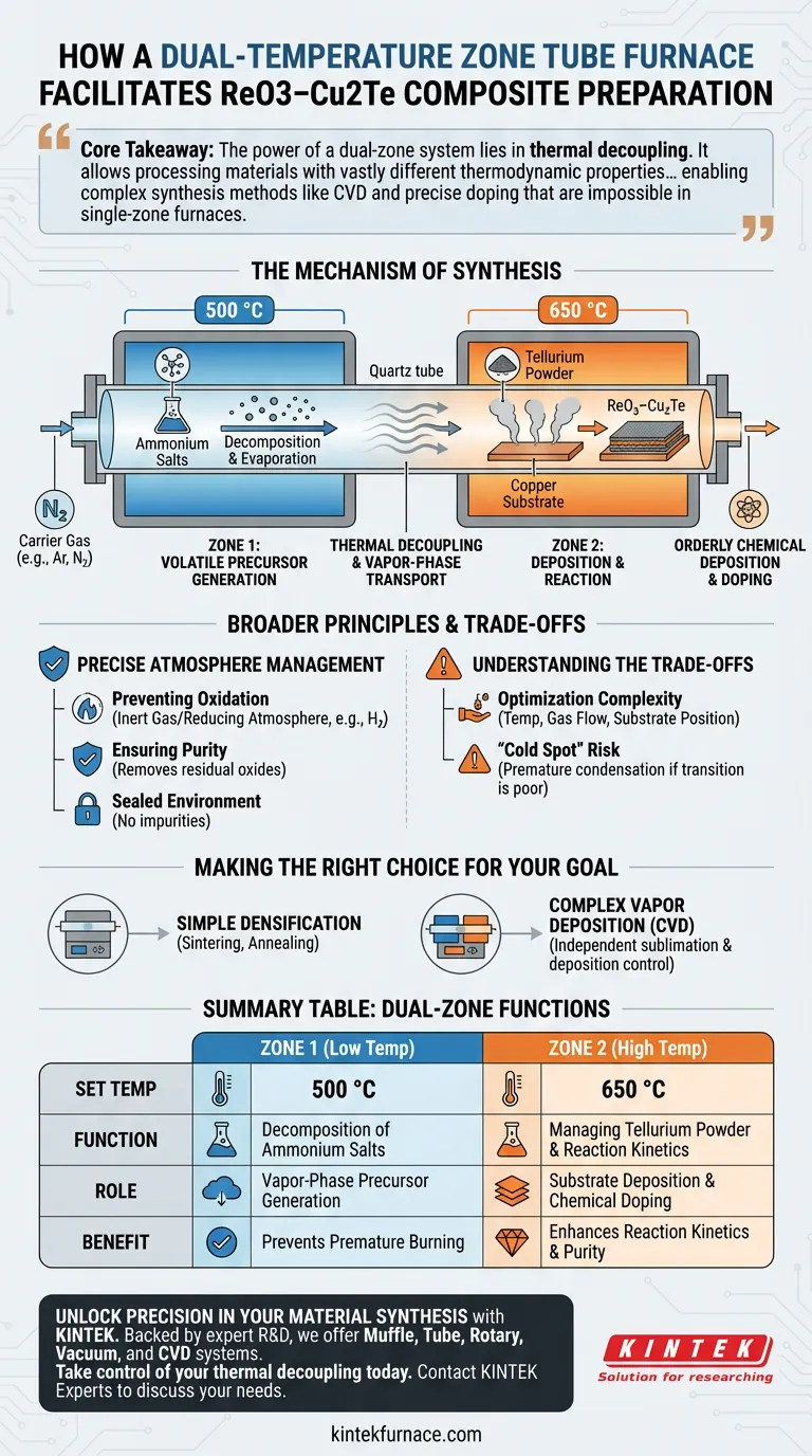 双温区管式炉如何促进ReO3–Cu2Te等复合材料的制备？ 图解指南