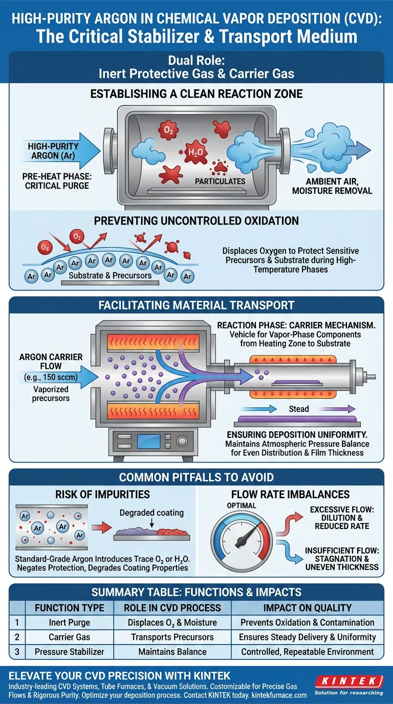 Qual é a função do gás Argônio (Ar) de alta pureza durante a CVD? Otimize a uniformidade e a pureza de sua camada fina Guia Visual