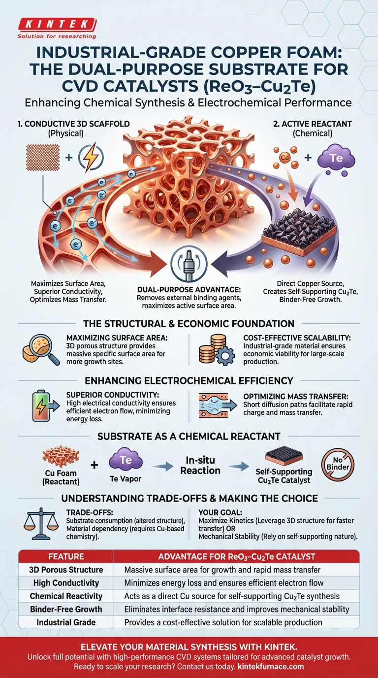 ¿Por qué se utiliza la espuma de cobre de grado industrial como sustrato de crecimiento para ReO3–Cu2Te? Mejora el rendimiento del catalizador CVD Guía Visual