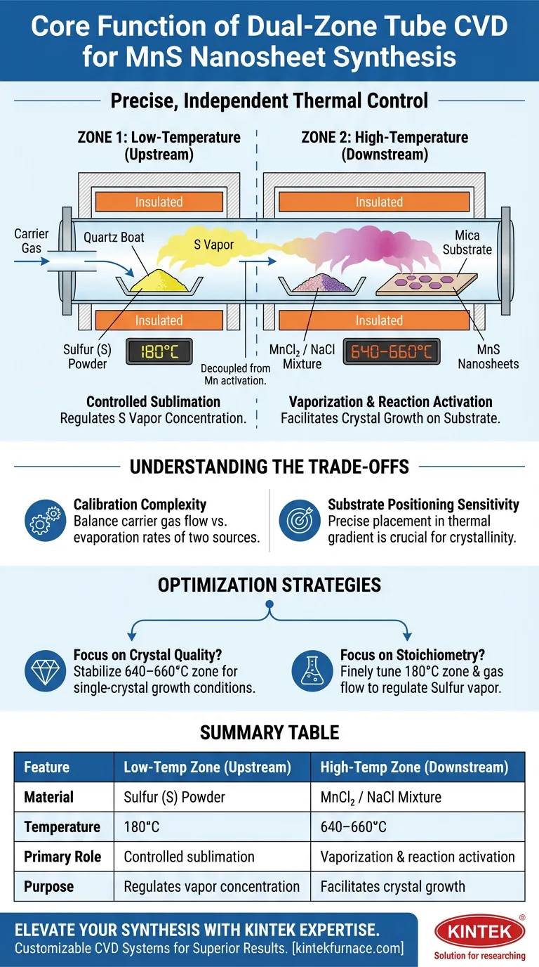 双区管式化学气相沉积系统的核心功能是什么？用于精确合成MnS纳米片 图解指南