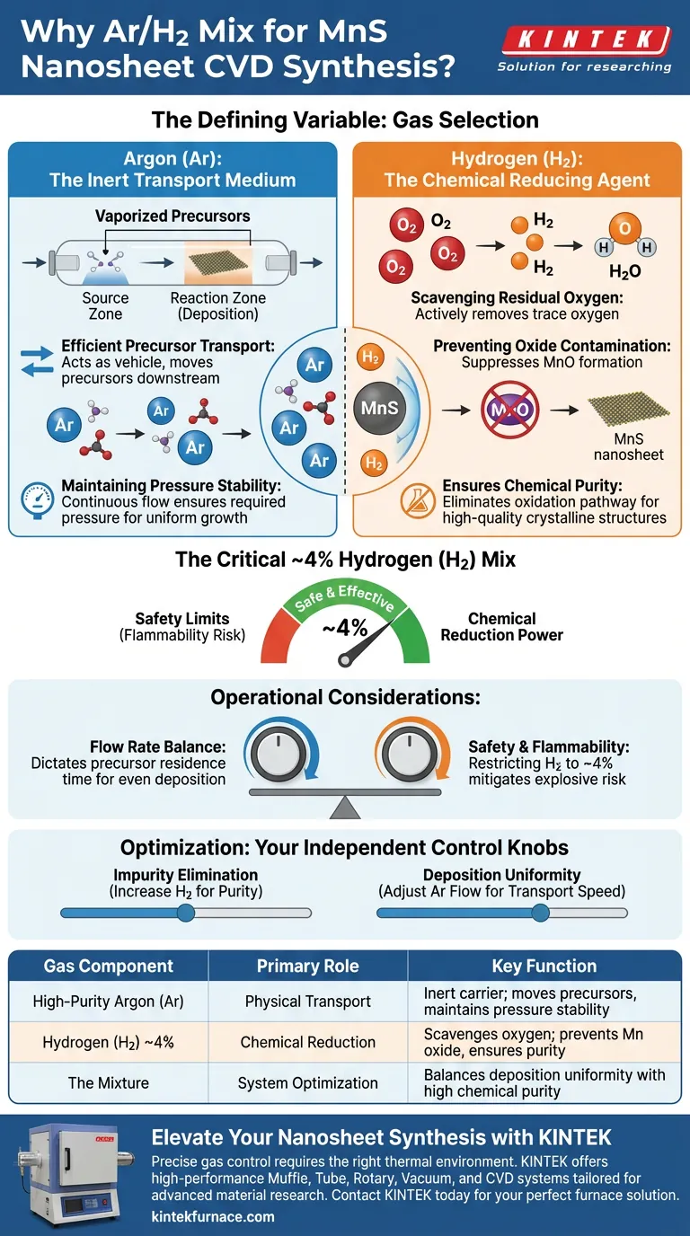 망간 황화물(MnS) 나노시트 CVD에 아르곤과 수소를 사용하는 이유: 고순도 합성 결과 달성 시각적 가이드