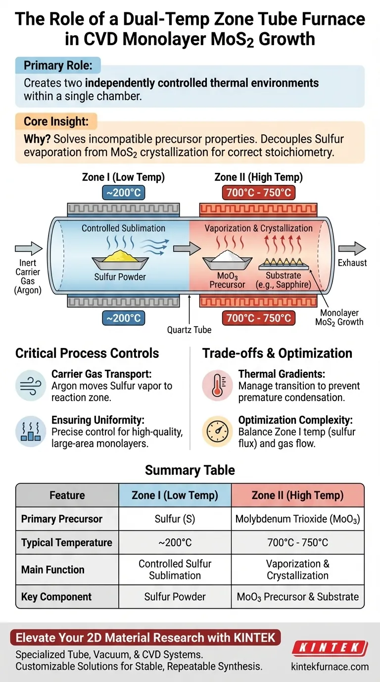 Какова роль двухзонной трубчатой печи с двойной температурой в росте MoS2 методом CVD? Освоение прецизионного 2D-синтеза Визуальное руководство