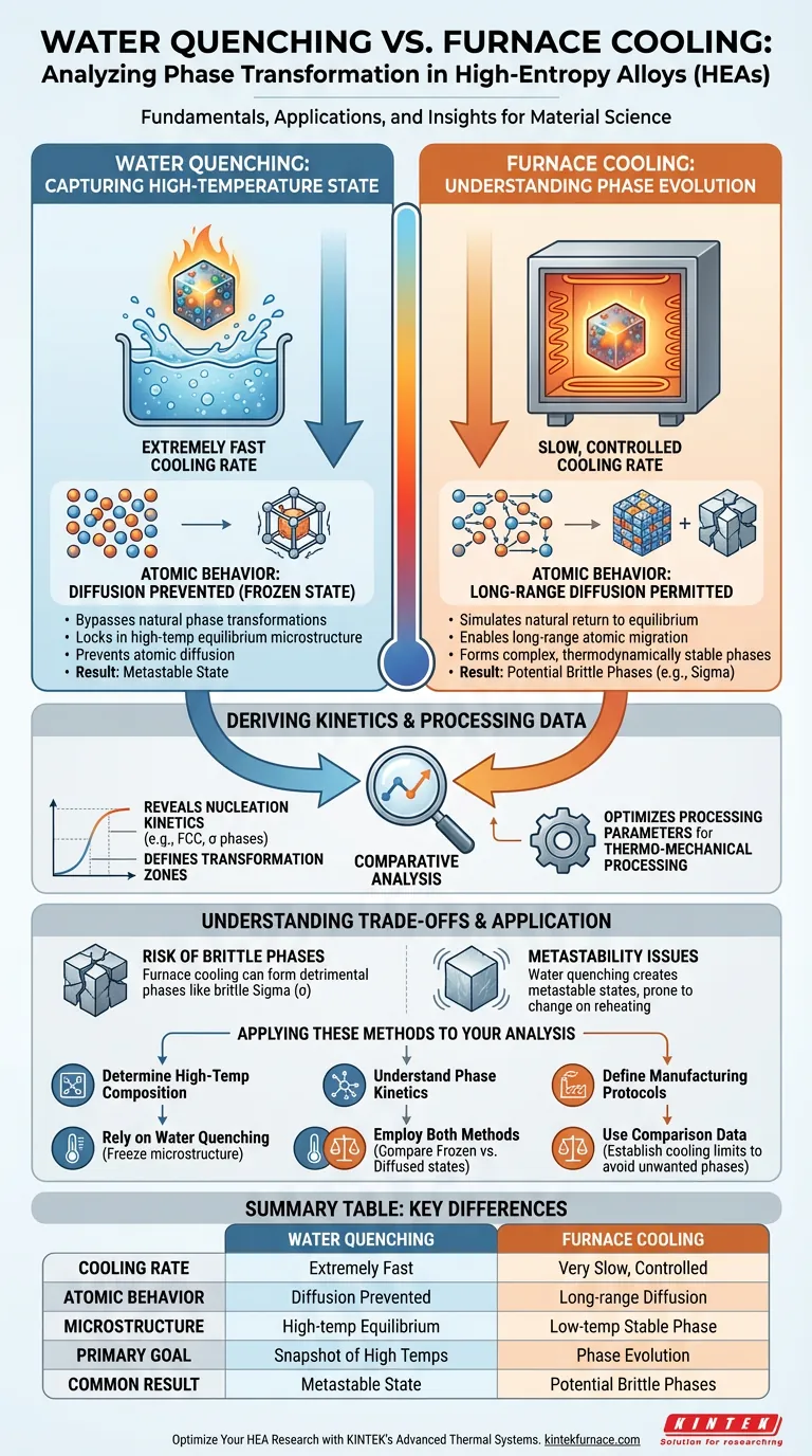 Wie unterscheiden sich die Methoden des Wasserabschreckens und des Ofenabkühlens in ihrer Anwendung auf hoch-entropische Legierungen? Experten-Einblicke Visuelle Anleitung