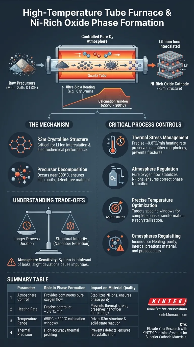 Qual papel um forno tubular de alta temperatura de laboratório desempenha na formação de fases de materiais catódicos de óxido ricos em Ni? Guia Visual