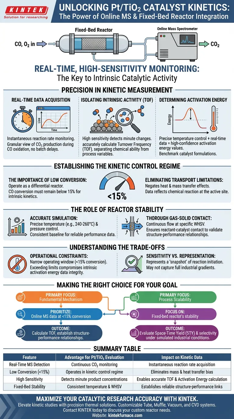 Quels sont les avantages de combiner un spectromètre de masse en ligne avec un réacteur à lit fixe ? Améliorer la précision cinétique Guide Visuel